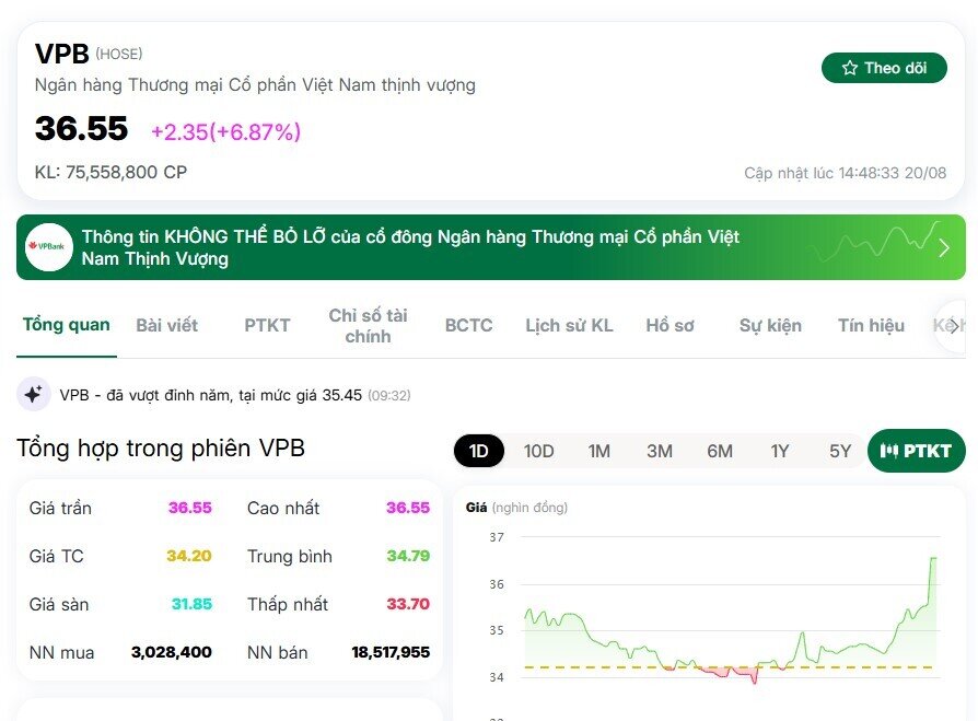 VPB xác lập vị thế số 1 về vốn hóa trong khối ngân hàng tư nhân