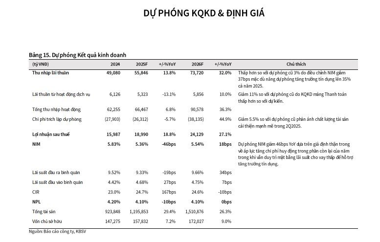 Tín dụng đã tăng gần 20%, VPBank được kỳ vọng cả năm đạt tới 35%