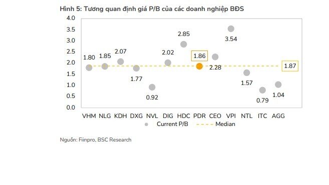 Một cổ phiếu BĐS được khuyến nghị mua, kỳ vọng tăng 16%