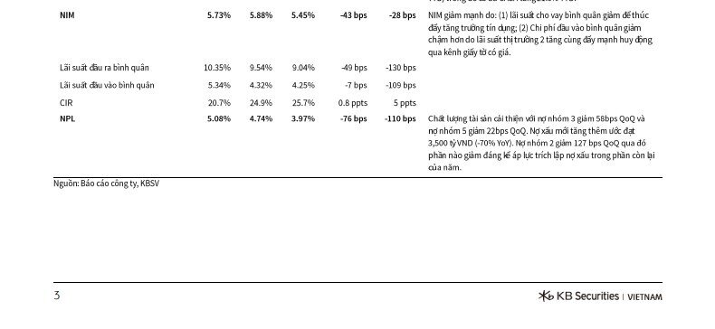 Tín dụng đã tăng gần 20%, VPBank được kỳ vọng cả năm đạt tới 35%