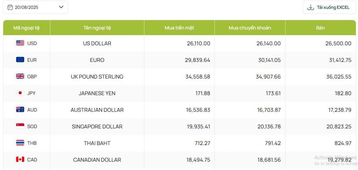 Giá USD tại các NHTM được điều chỉnh lên mức kỷ lục mới