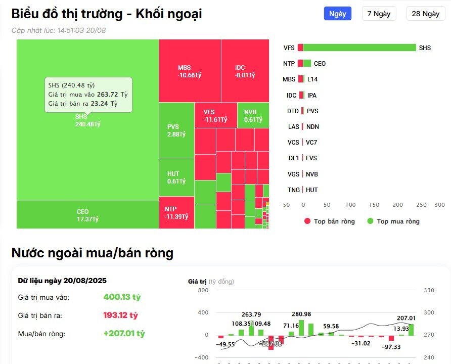 Khối ngoại giảm đà bán trong phiên VnIndex lội ngược dòng