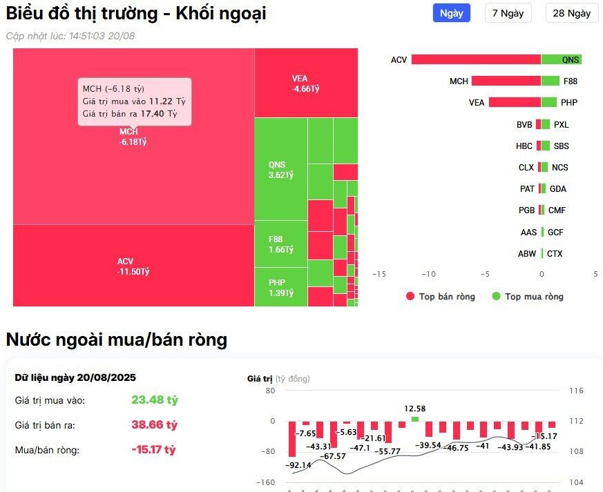 Khối ngoại giảm đà bán trong phiên VnIndex lội ngược dòng