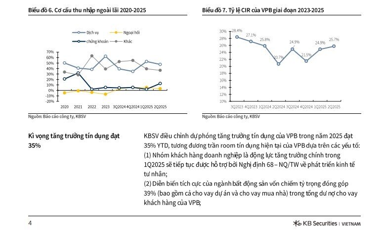 Tín dụng đã tăng gần 20%, VPBank được kỳ vọng cả năm đạt tới 35%
