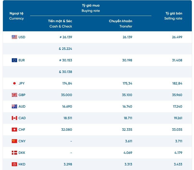 Giá USD tại các NHTM được điều chỉnh lên mức kỷ lục mới