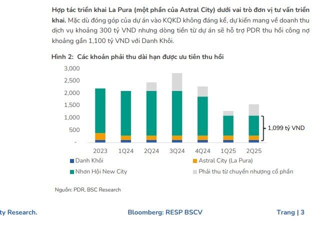 Một cổ phiếu BĐS được khuyến nghị mua, kỳ vọng tăng 16%
