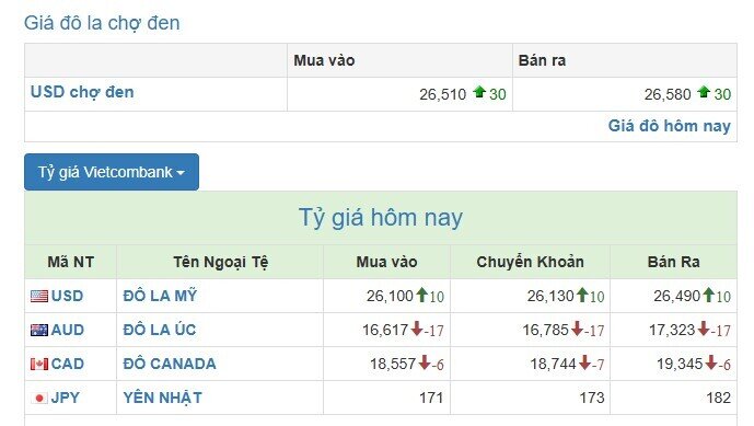 Giá USD tại các NHTM được điều chỉnh lên mức kỷ lục mới