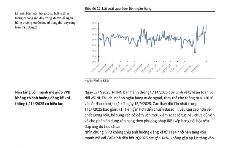 Tín dụng đã tăng gần 20%, VPBank được kỳ vọng cả năm đạt tới 35%