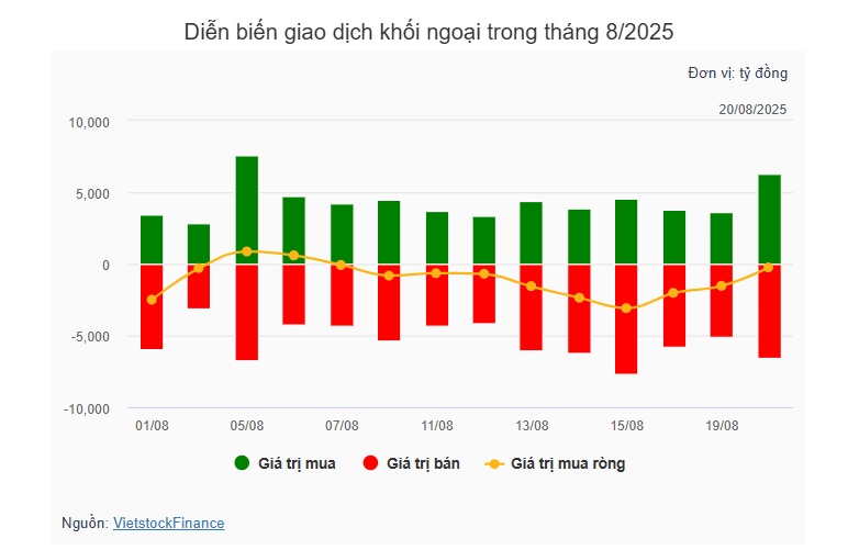Theo dấu dòng tiền cá mập 20/08: Khối ngoại bán ròng phiên thứ 10 liên tiếp
