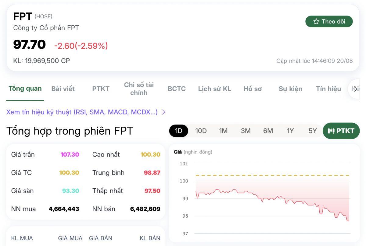 FPT, DGC cùng mất mốc 100.000 đồng/cp trong một ngày