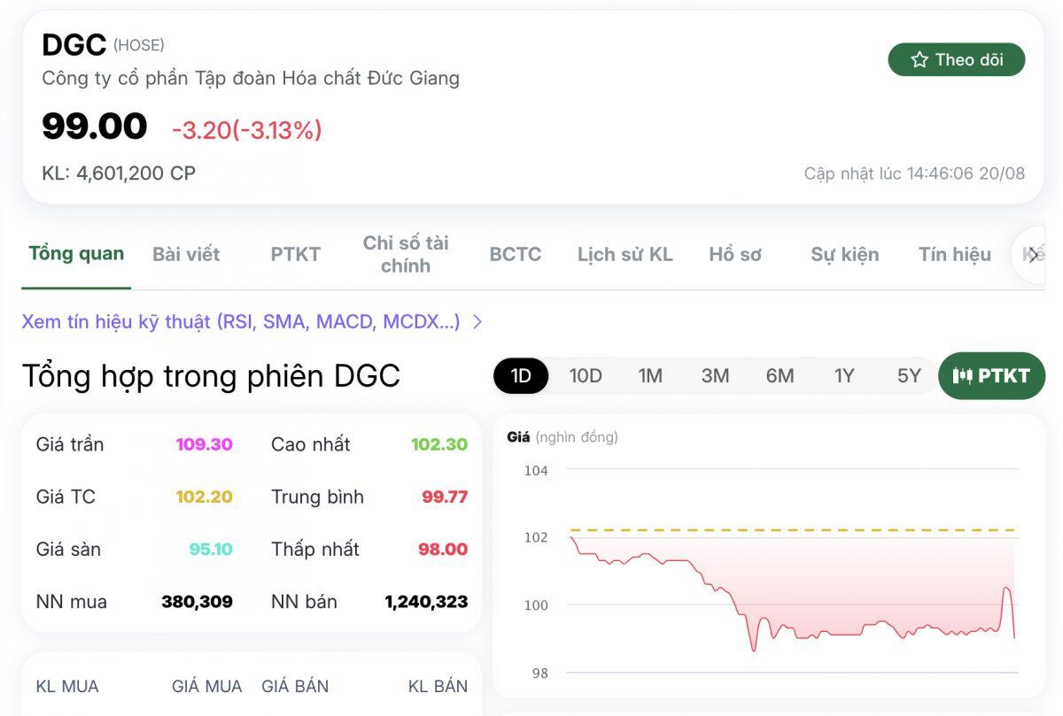 FPT, DGC cùng mất mốc 100.000 đồng/cp trong một ngày