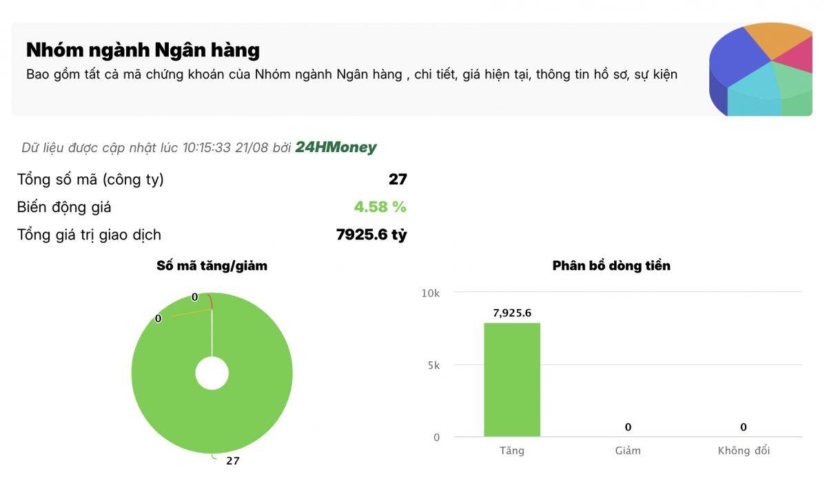 Phiên sáng 21/8, cổ phiếu ngân hàng tăng ồ ạt, loạt mã trần tím