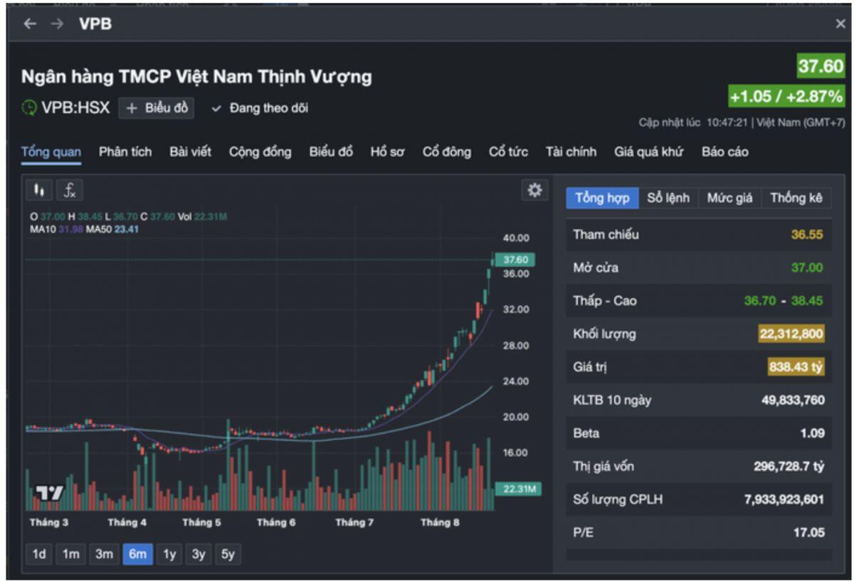 Cổ phiếu ngân hàng tăng giá gấp đôi, con gái phó chủ tịch HĐQT vẫn chi ngàn tỉ mua vào