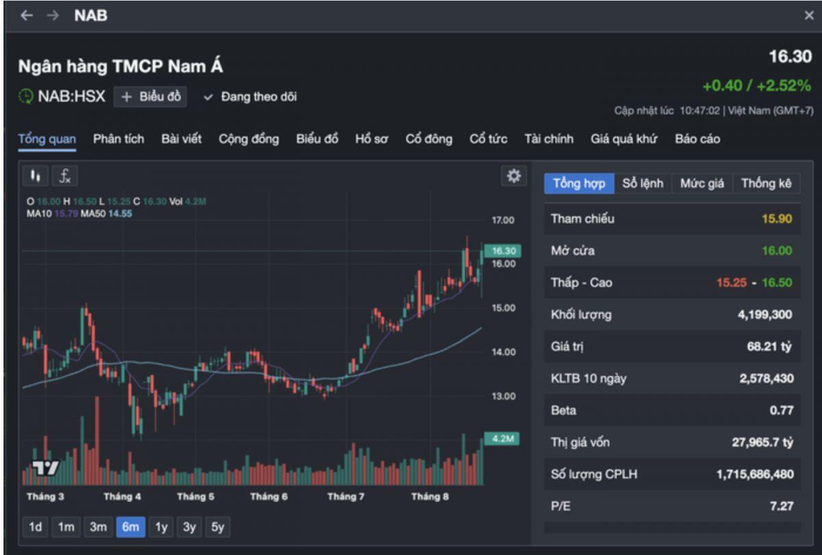 Cổ phiếu ngân hàng tăng giá gấp đôi, con gái phó chủ tịch HĐQT vẫn chi ngàn tỉ mua vào