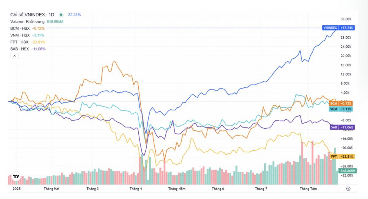 4 cổ phiếu VN30 đi lùi giữa sóng tăng lịch sử