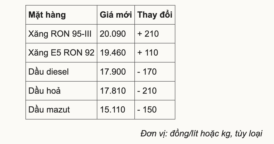 Giá xăng vượt 20.000 đồng một lít