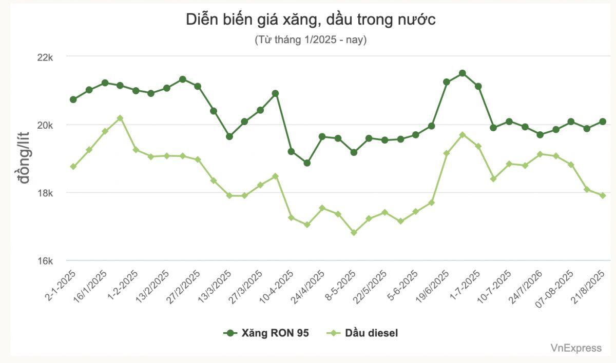 Giá xăng vượt 20.000 đồng một lít