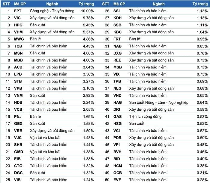 Cổ phiếu nào sẽ lọt vào “rổ” VNMITECH và VN50 Growth?