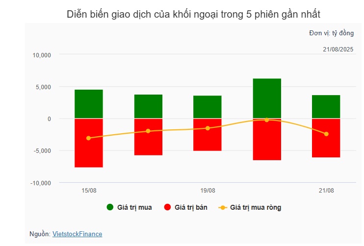 Theo dấu dòng tiền cá mập 21/08: Dòng tiền tập trung ở nhóm ngân hàng