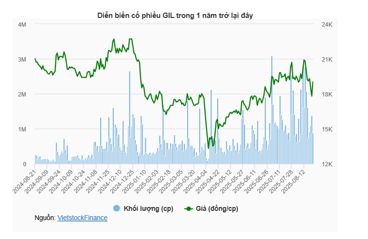 Gilimex tính đường đòi 280 triệu USD từ Amazon, hứa thưởng lớn nếu thắng kiện, cổ phiếu bật tăng trần
