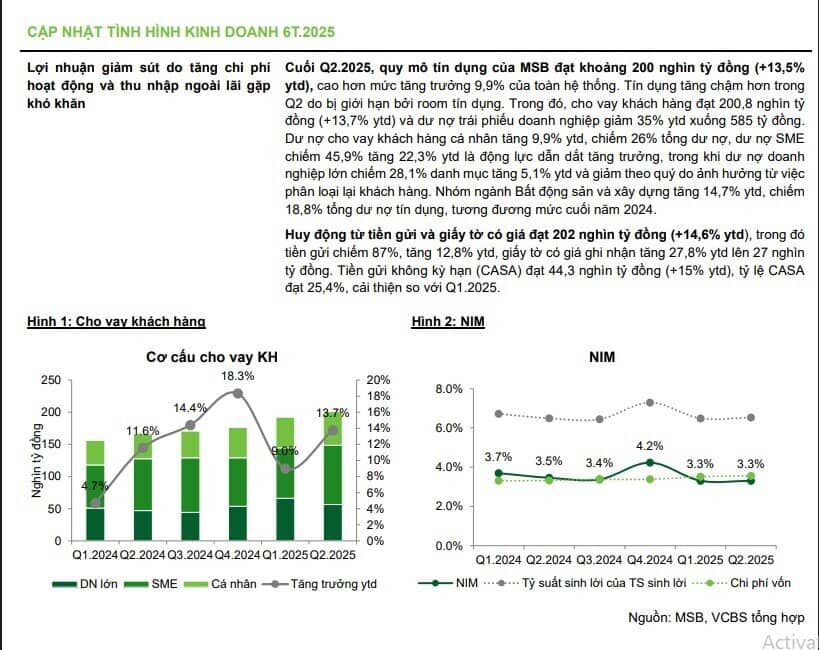 Một mã ngân hàng 'sáng giá' được khuyến nghị mua, kỳ vọng tăng gần 9%