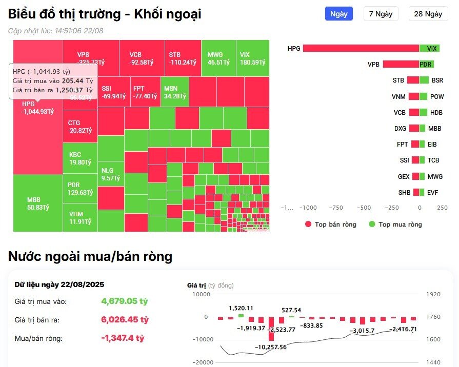 Khối ngoại tiếp đà bán ròng hơn 1.400 tỷ đồng trong phiên VnIndex đỏ lửa
