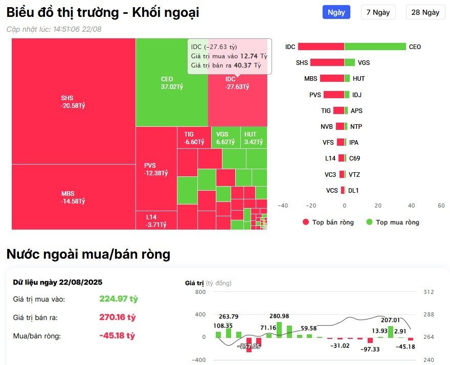 Khối ngoại tiếp đà bán ròng hơn 1.400 tỷ đồng trong phiên VnIndex đỏ lửa