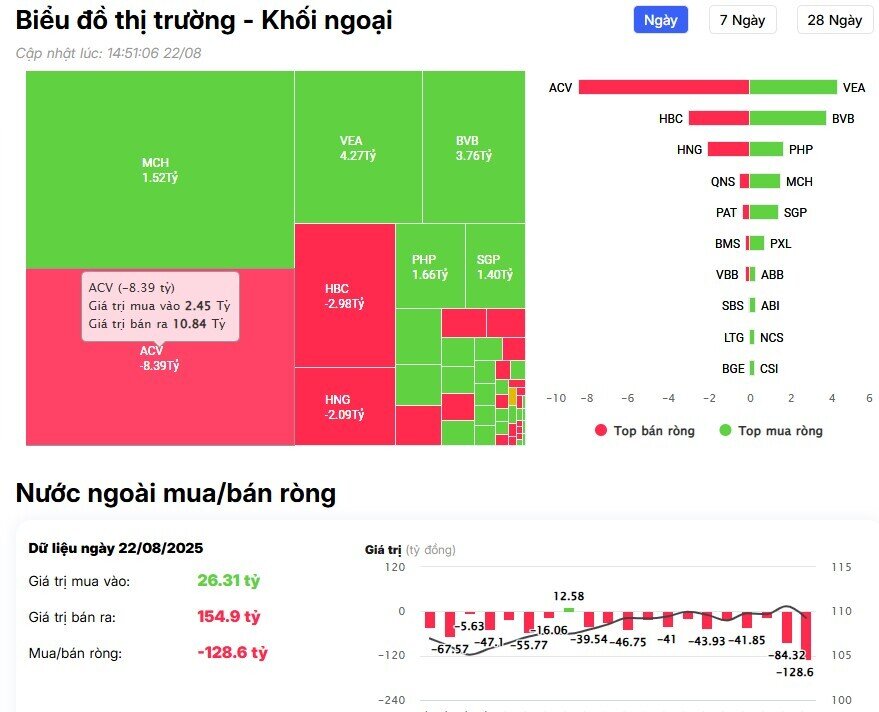 Khối ngoại tiếp đà bán ròng hơn 1.400 tỷ đồng trong phiên VnIndex đỏ lửa