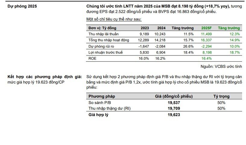 Một mã ngân hàng 'sáng giá' được khuyến nghị mua, kỳ vọng tăng gần 9%
