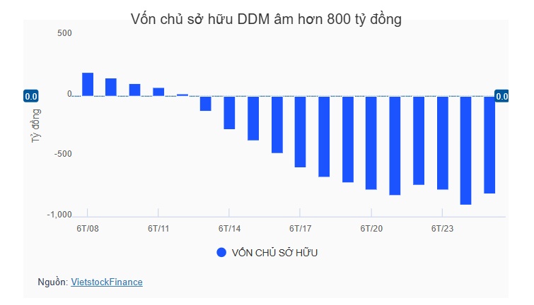 Vốn chủ sở hữu âm hơn 800 tỷ, cổ phiếu DDM tiếp tục bị hạn chế giao dịch