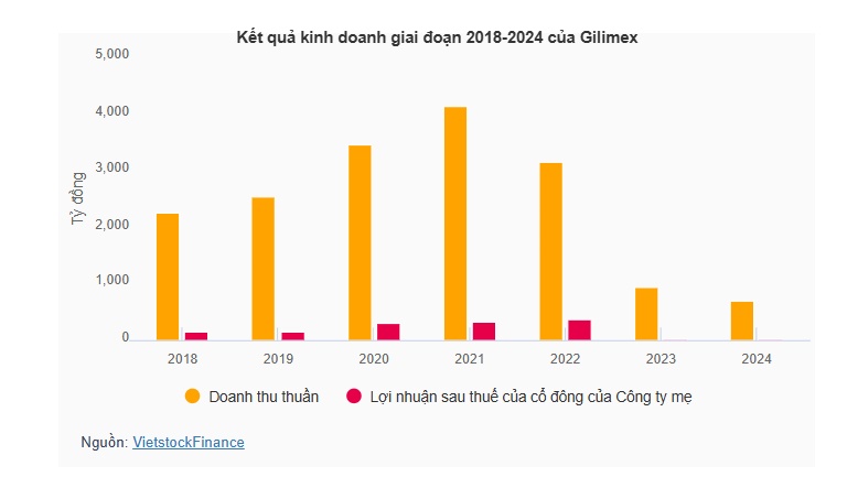 Gilimex tính đường đòi 280 triệu USD từ Amazon, hứa thưởng lớn nếu thắng kiện, cổ phiếu bật tăng trần