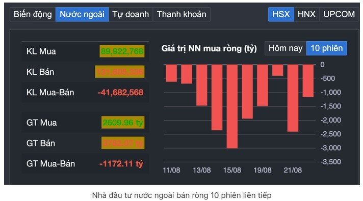 Cổ phiếu của các tỉ phú Việt bị bán mạnh, VN-Index giảm hơn 40 điểm
