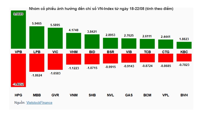 Nhóm ngân hàng và Vingroup nâng đỡ, VN-Index giữ vững đà tăng