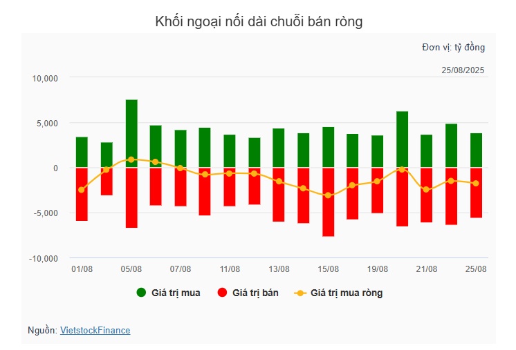 Theo dấu dòng tiền cá mập 25/08: Khối ngoại miệt mài "xả" HPG