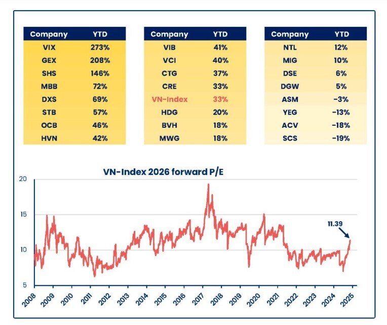 PYN Elite: P/E dự phóng TTCK năm 2026 tiếp tục hấp dẫn NĐT