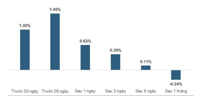 VnIndex thường tăng trước kỳ nghỉ lễ 2/9