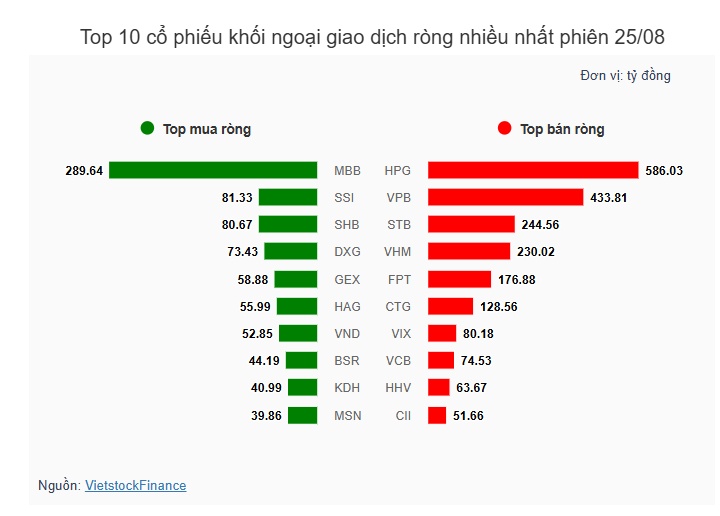 Theo dấu dòng tiền cá mập 25/08: Khối ngoại miệt mài "xả" HPG