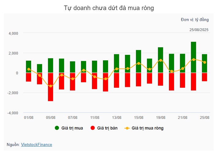 Theo dấu dòng tiền cá mập 25/08: Khối ngoại miệt mài "xả" HPG