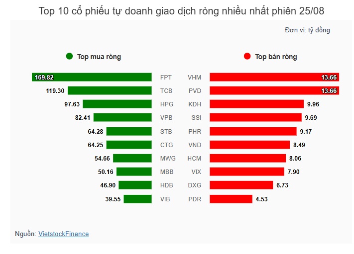 Theo dấu dòng tiền cá mập 25/08: Khối ngoại miệt mài "xả" HPG