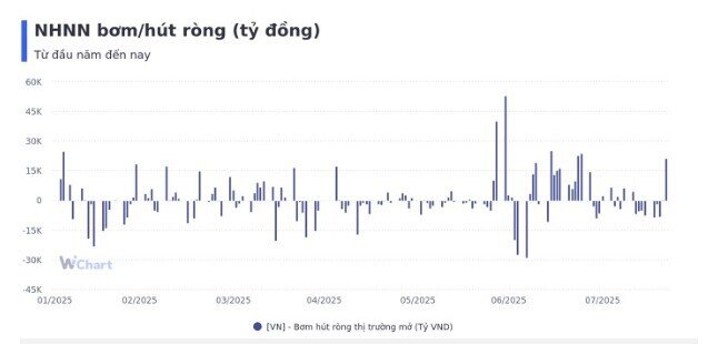 Tuần qua, NHNN bơm ròng gần 3.000 tỷ đồng