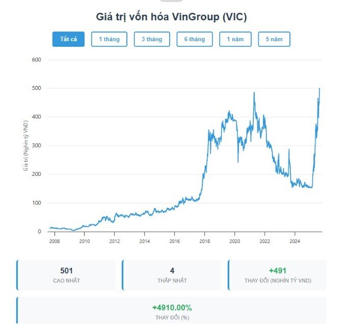 Vốn hóa VIC vượt 500.000 tỷ đồng