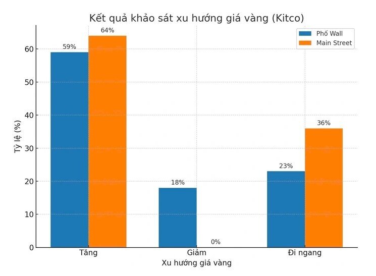 Vàng miếng SJC xuất hiện mốc đỉnh mới 128,3 triệu đồng/lượng