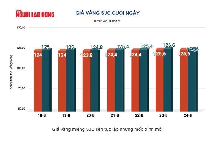 Vàng miếng SJC xuất hiện mốc đỉnh mới 128,3 triệu đồng/lượng