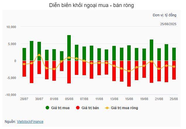 Nhịp đập Thị trường 25/08: VN-Index đánh mất hơn 31 điểm, bộ đôi VIC và VHM lội ngược dòng