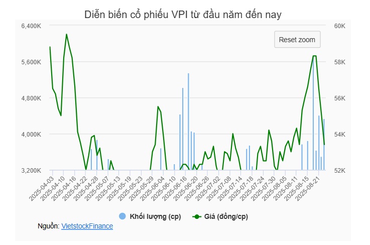 VPI dùng cổ phiếu của Chủ tịch để huy động 250 tỷ từ trái phiếu?