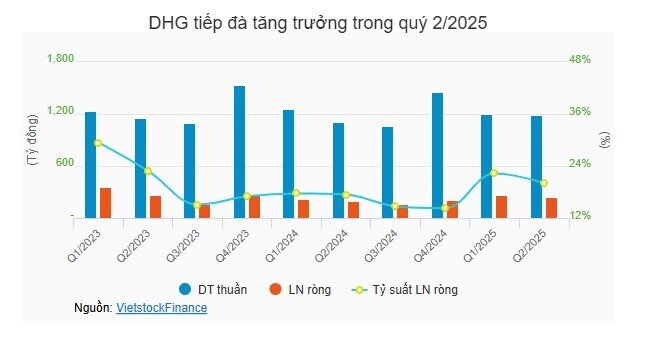 Các ông lớn ngành dược tiếp tục tỏa sáng trong quý 2