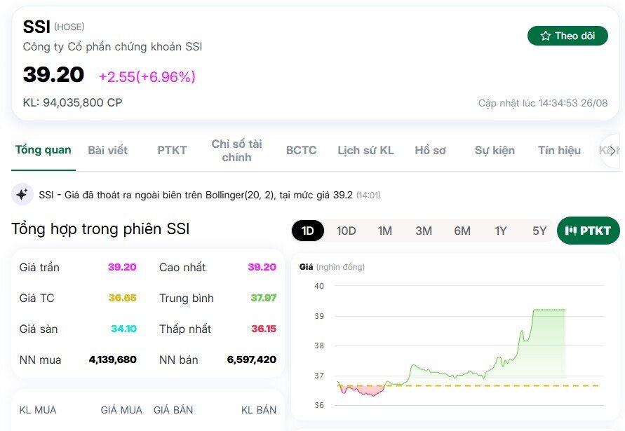 SSI phá đỉnh lịch sử, dư mua trần 8 triệu cổ phiếu