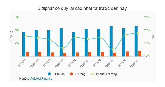 Các ông lớn ngành dược tiếp tục tỏa sáng trong quý 2