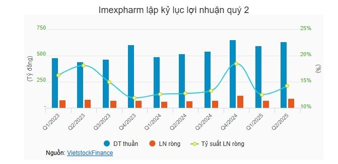 Các ông lớn ngành dược tiếp tục tỏa sáng trong quý 2