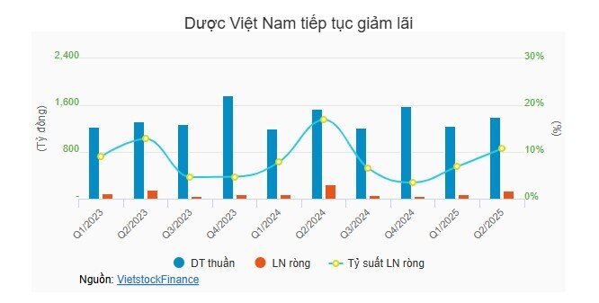 Các ông lớn ngành dược tiếp tục tỏa sáng trong quý 2
